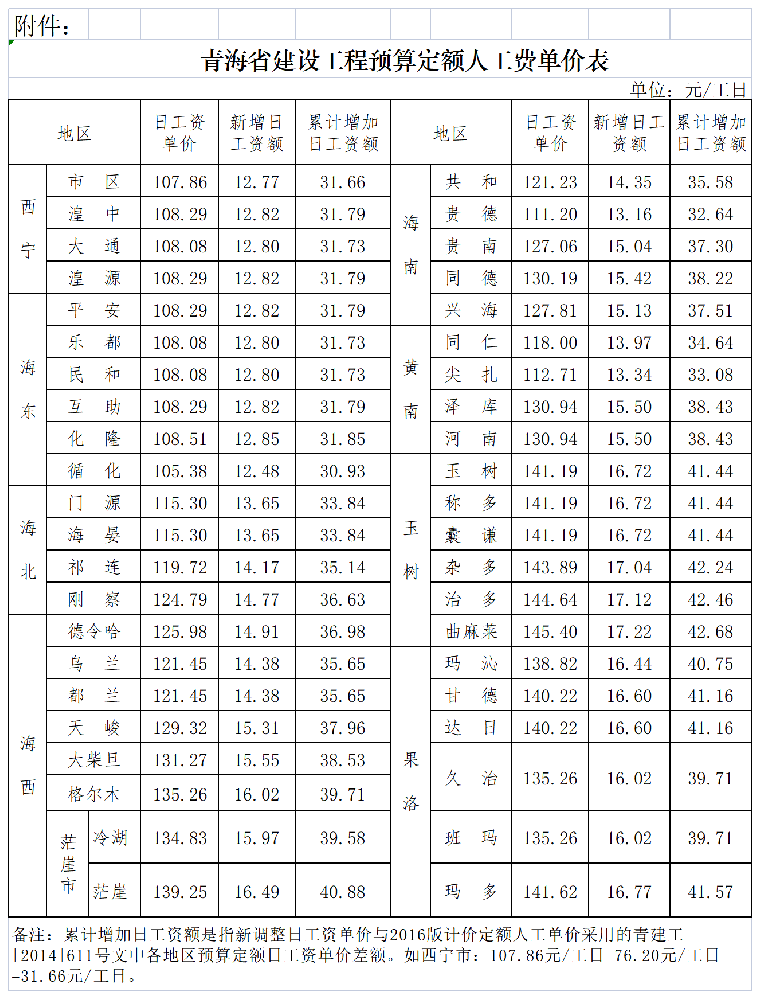 工作表 在 青建工〔2019〕434號青海省住房和城鄉(xiāng)建設廳關于調整青海省建設工程預算定額人工費單價的通知_Sheet2.png